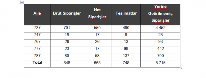 Boeing 2016 Yılındaki Teslimatlarda Yüksek Rakamlara