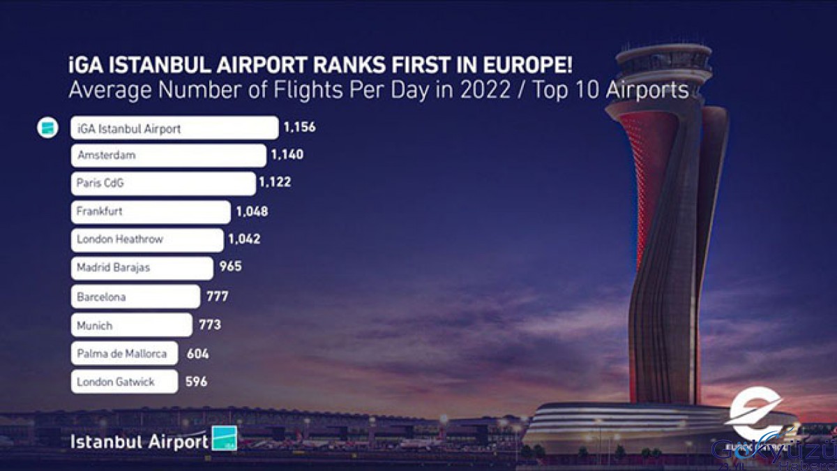 İstanbul Havalimanı 2022'de Avrupa'nın zirvesinde
