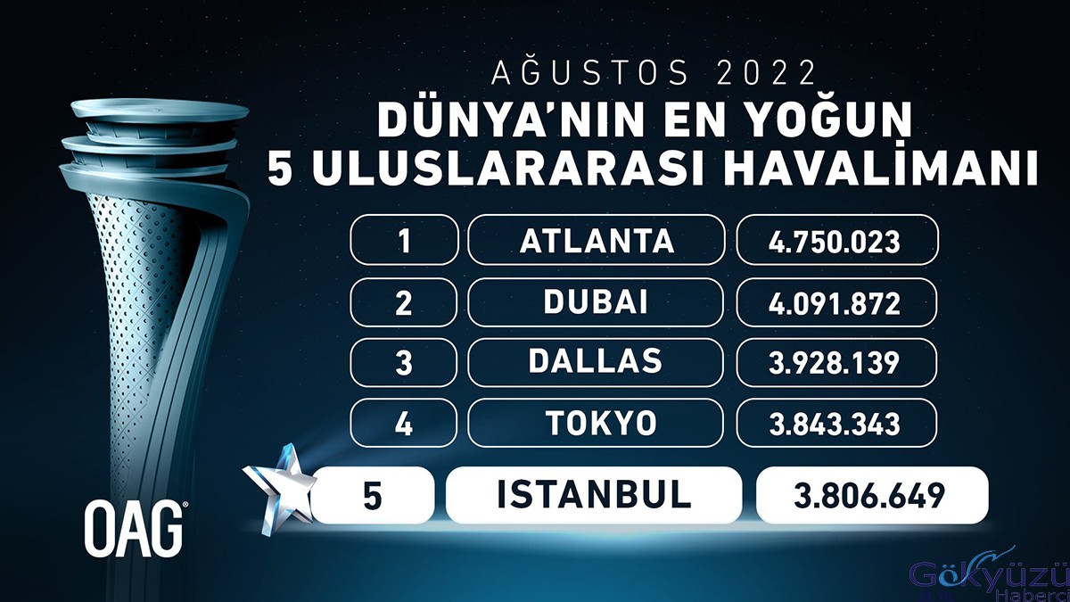 İstanbul Havalimanı en yoğun 5. Havalimanı