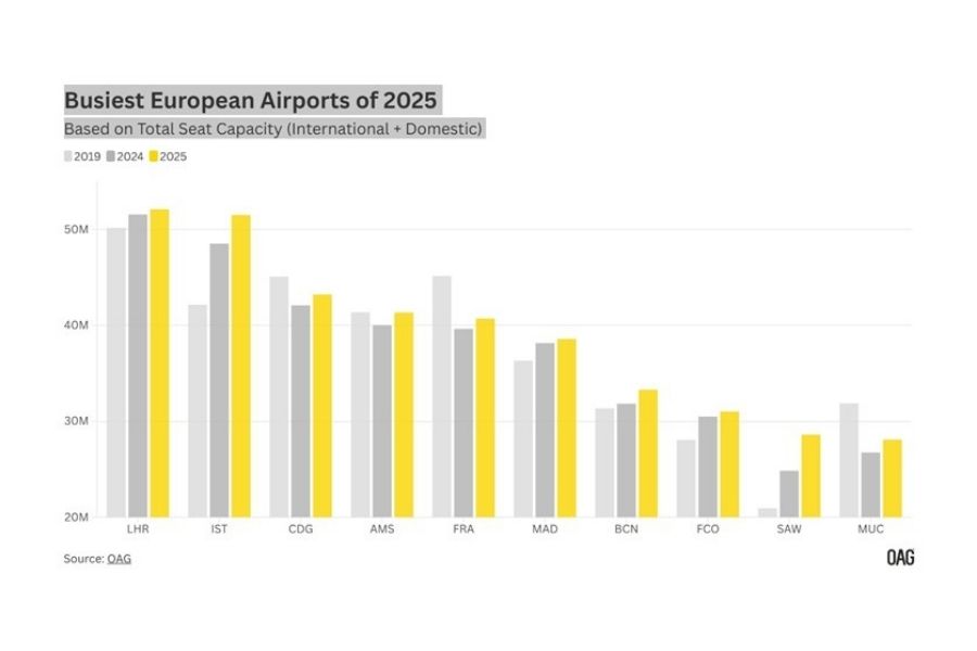 sabiha-gokcen-havalimani-stratejik-bir-basariya-imza-atti