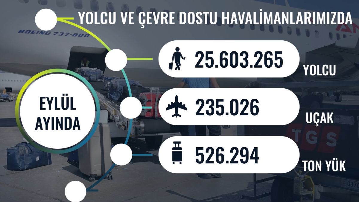 dhmi-eylul-ayi-hava-trafigi-verilerini-acikladi-256-milyon-yolcuya-hizmet-verildi